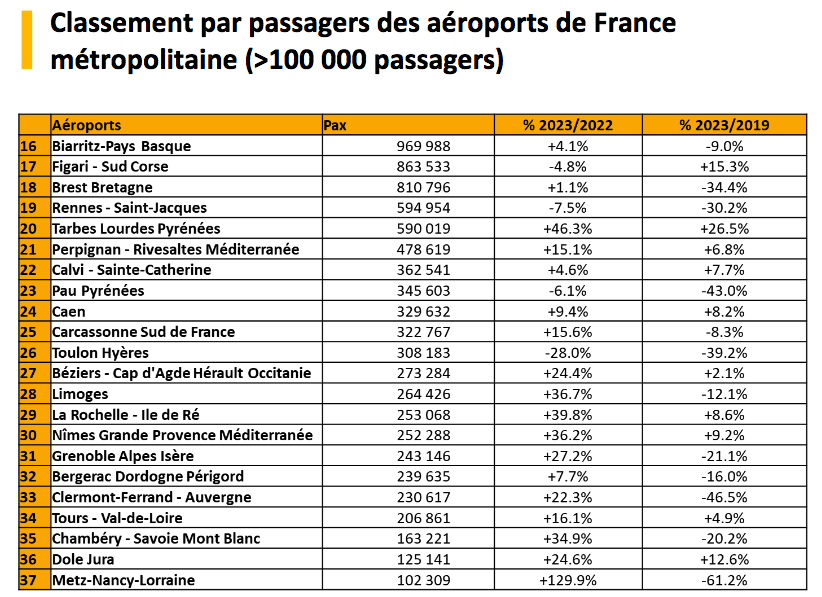 classement petits aeroports france 2023