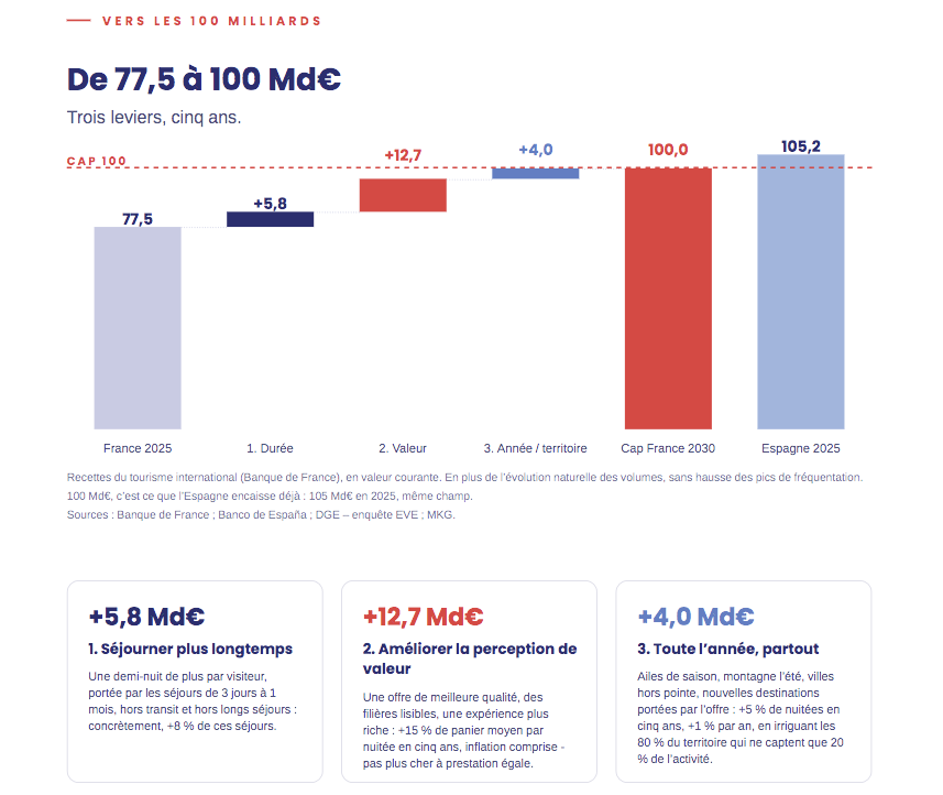Alliance Tourisme veut doper les dépenses en France