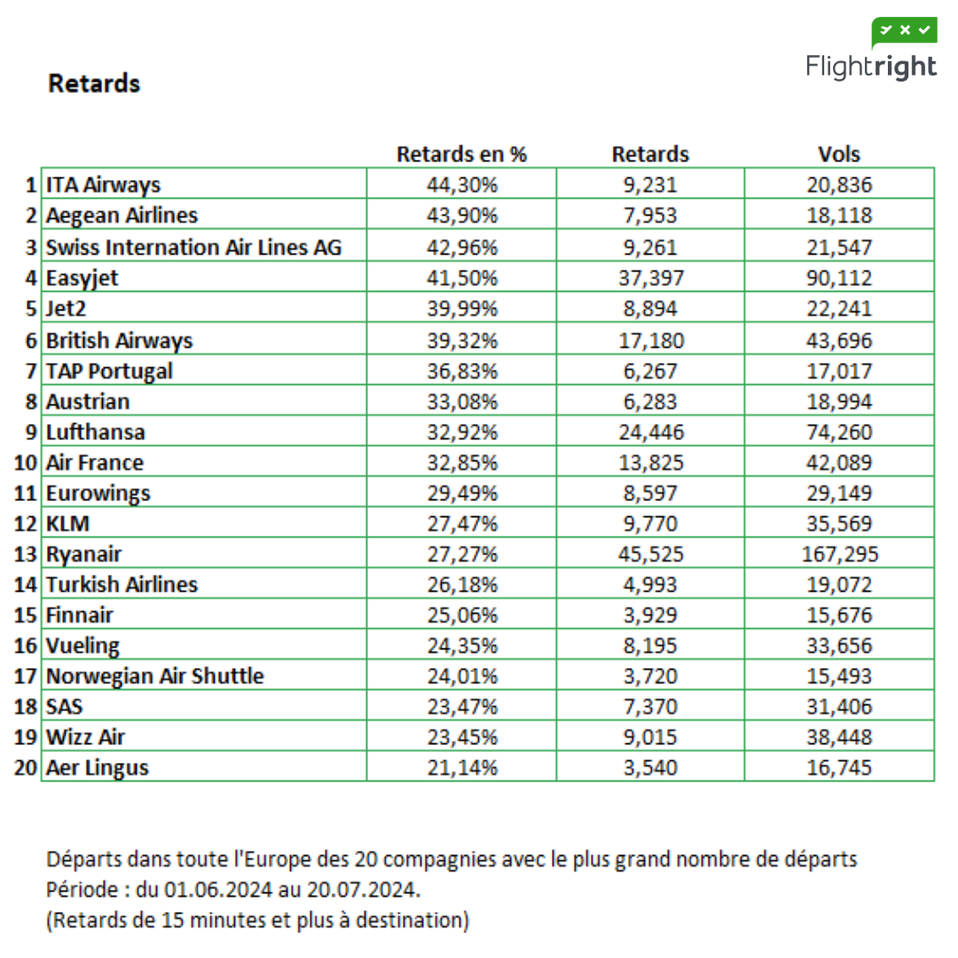 Flightright classement compagnies ete24 retards