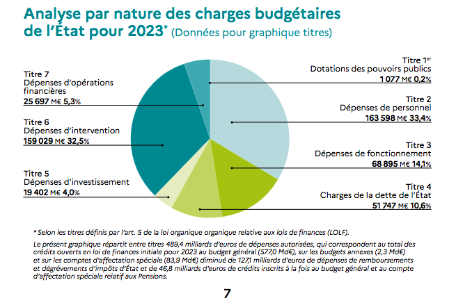 budget etat 2023