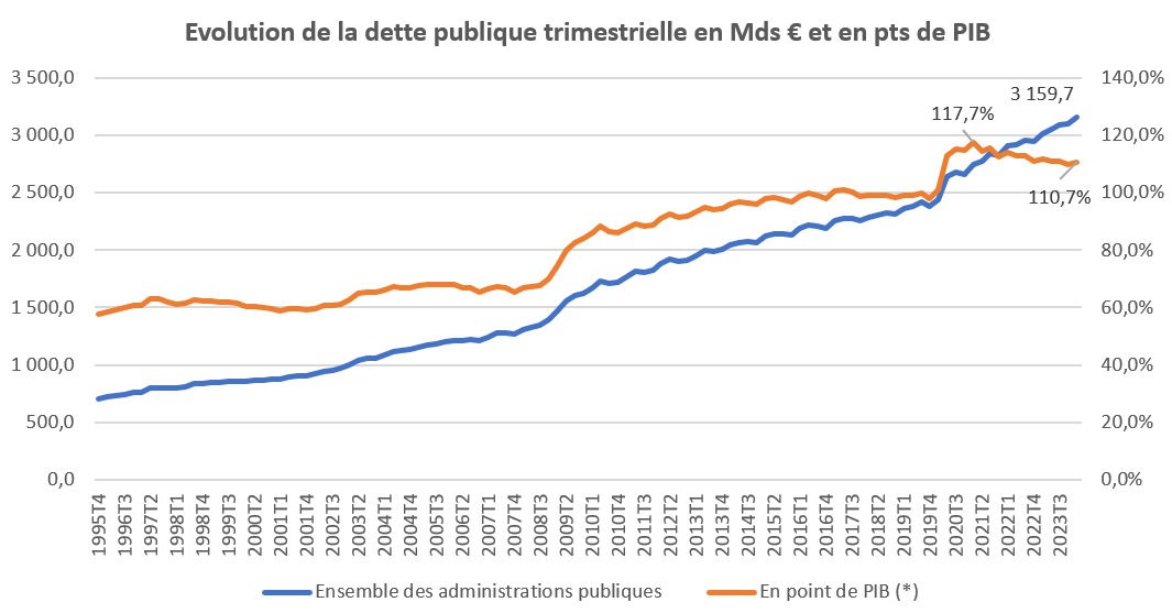 Evolution de la dette française depuis 1995