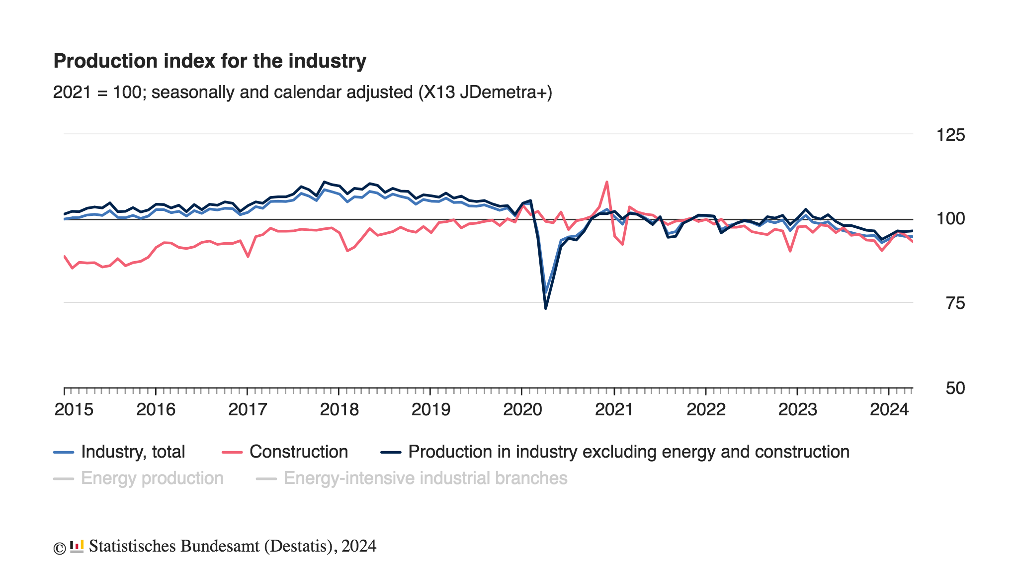 La production industrielle est toujours en baisse en Allemagne