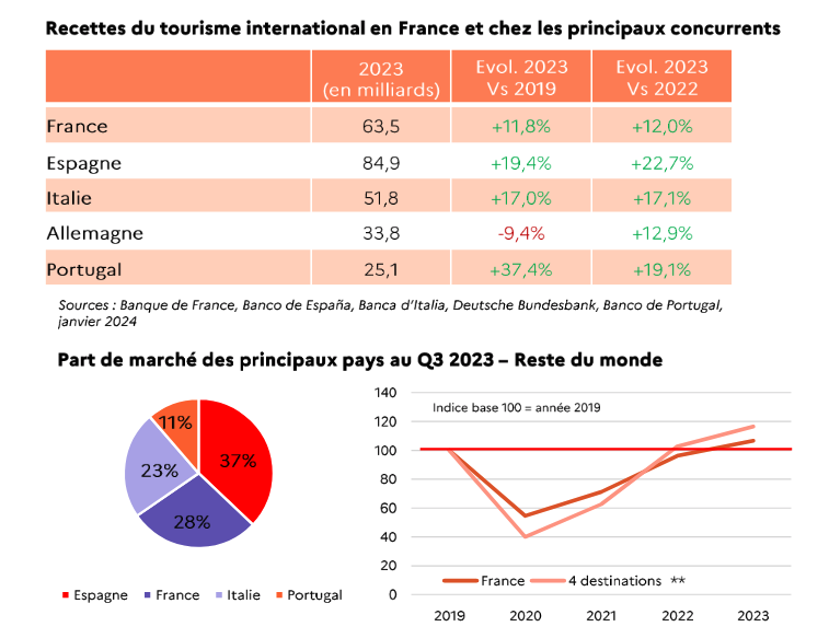 Recettes du tourisme en France en 2023 comparée à l'Espagne 