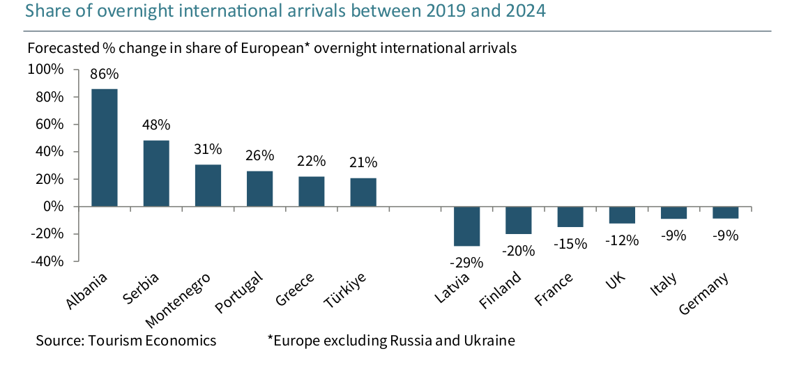 Le tourisme en Europe dépasse les niveaux de 2024